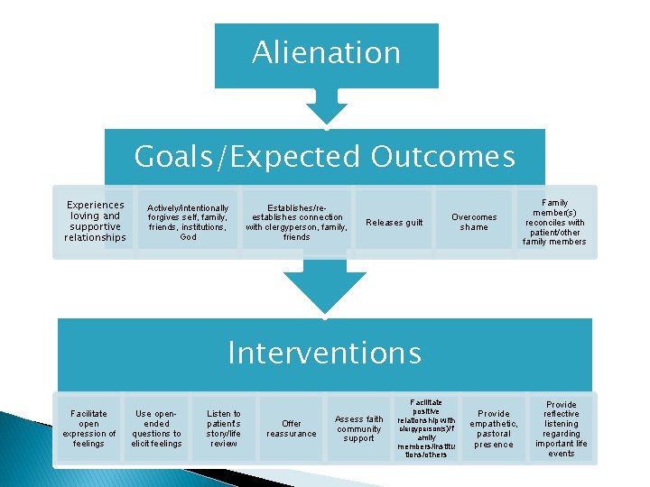 Alienation Goals/Expected Outcomes Experiences loving and supportive relationships Actively/intentionally forgives self, family, friends, institutions,