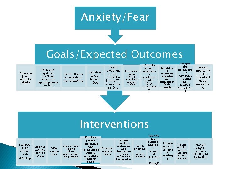 Anxiety/Fear Goals/Expected Outcomes Expresses peace about the afterlife Expresses spiritual/ emotional congruence regarding illness