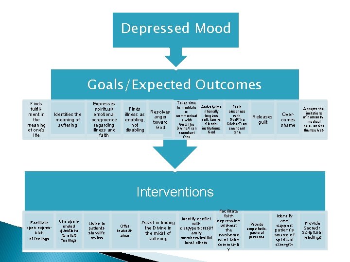 Depressed Mood Goals/Expected Outcomes Finds fulfillment in the meaning of one’s life Identifies the