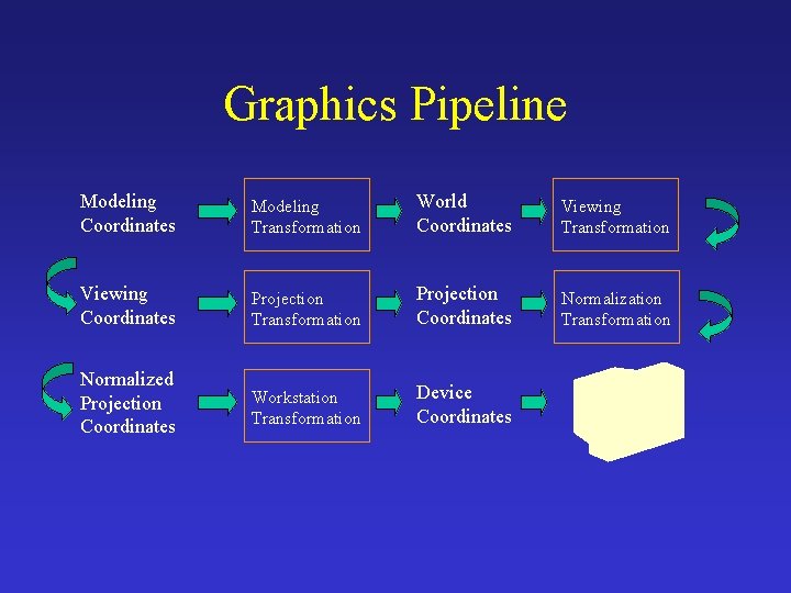 Graphics Pipeline Modeling Coordinates Modeling Transformation World Coordinates Viewing Transformation Viewing Coordinates Projection Transformation
