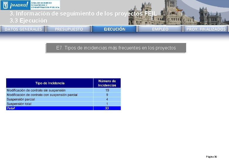 3. Información de seguimiento de los proyectos FEIL 3. 3 Ejecución DATOS GENERALES PRESUPUESTO