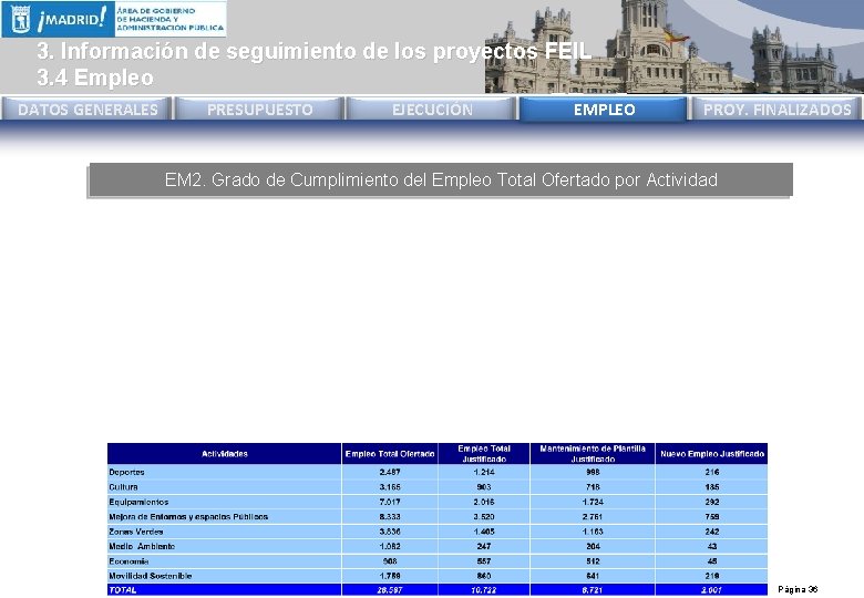 3. Información de seguimiento de los proyectos FEIL 3. 4 Empleo DATOS GENERALES PRESUPUESTO