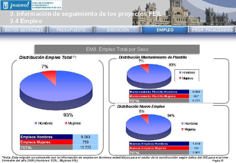 3. Información de seguimiento de los proyectos FEIL 3. 4 Empleo DATOS GENERALES PRESUPUESTO