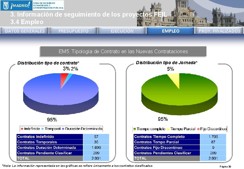 3. Información de seguimiento de los proyectos FEIL 3. 4 Empleo DATOS GENERALES PRESUPUESTO