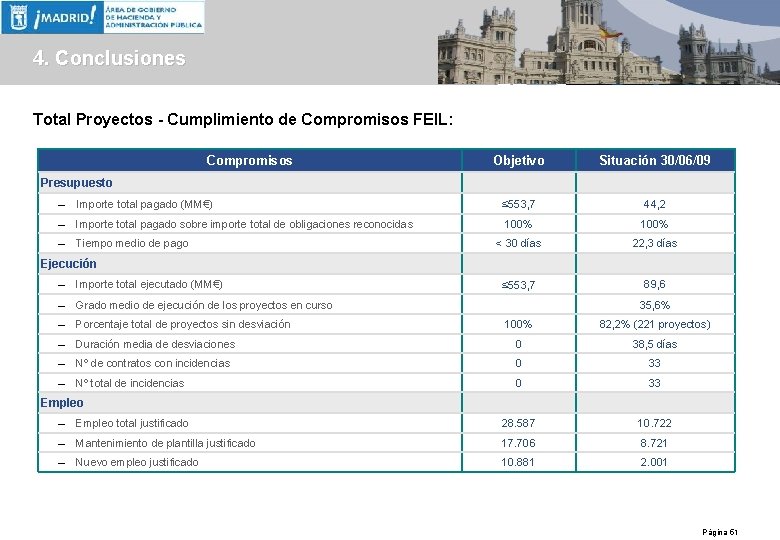 4. Conclusiones Total Proyectos - Cumplimiento de Compromisos FEIL: Compromisos Objetivo Situación 30/06/09 ≤