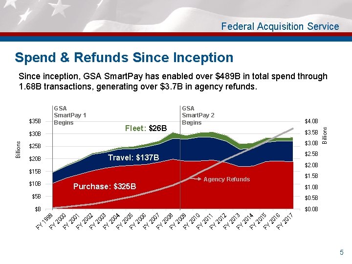 Federal Acquisition Service Spend & Refunds Since Inception Sinception, GSA Smart. Pay has enabled
