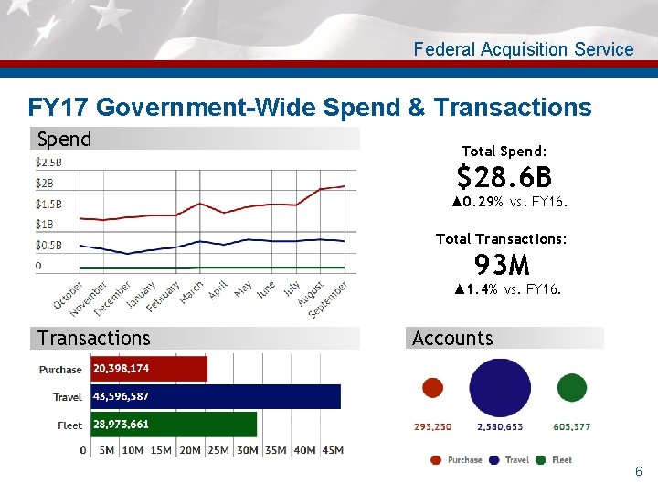 Federal Acquisition Service FY 17 Government-Wide Spend & Transactions Spend Total Spend: $28. 6