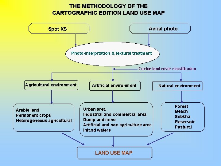 THE METHODOLOGY OF THE CARTOGRAPHIC EDITION LAND USE MAP Aerial photo Spot XS Photo-interprtation
