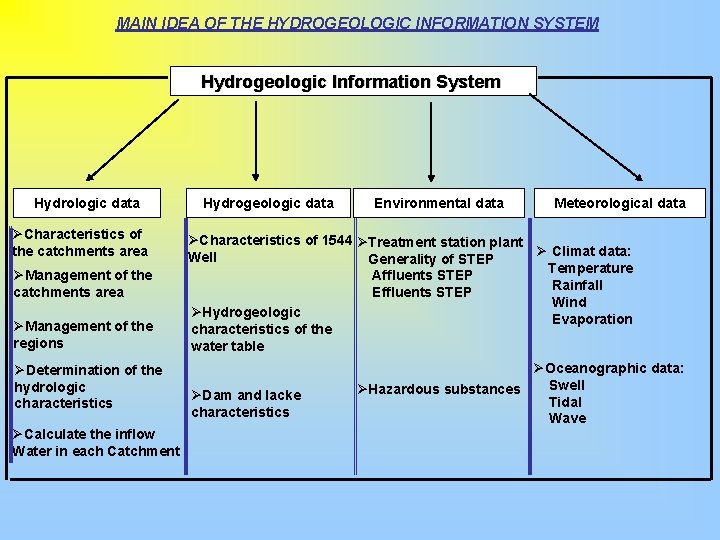 MAIN IDEA OF THE HYDROGEOLOGIC INFORMATION SYSTEM Hydrogeologic Information System Hydrologic data ØCharacteristics of