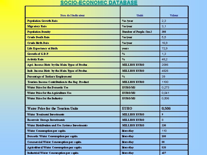 SOCIO-ECONOMIC DATABASE Nom de l’indicateur Unité Valeur Population Growth Rate %o /year 2, 3