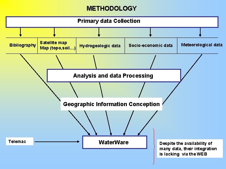 METHODOLOGY Primary data Collection Bibliography Satellite map Hydrogeologic data Map (topo, soil…) Socio-economic data