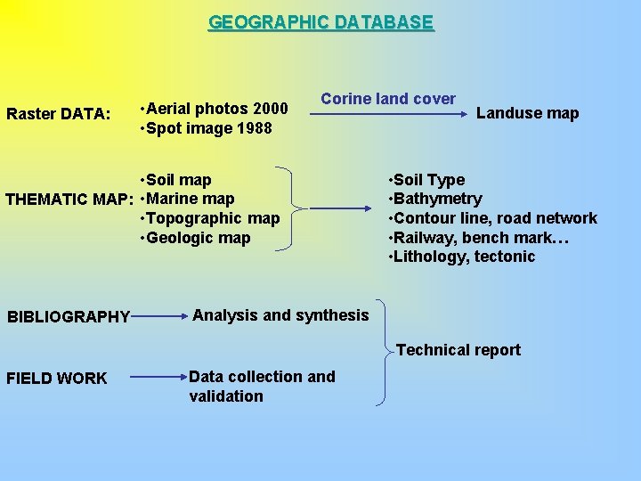 GEOGRAPHIC DATABASE Raster DATA: • Aerial photos 2000 • Spot image 1988 Corine land