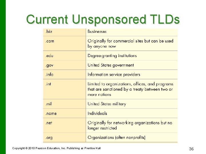 Current Unsponsored TLDs Copyright © 2010 Pearson Education, Inc. Publishing as Prentice Hall 36