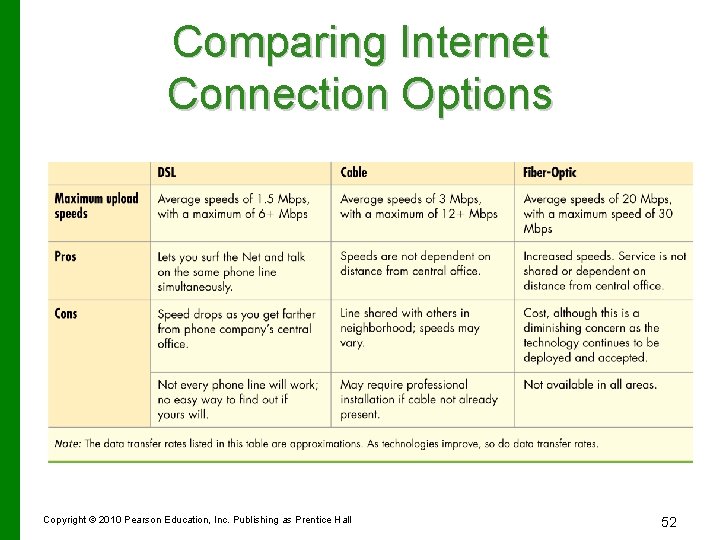 Comparing Internet Connection Options Copyright © 2010 Pearson Education, Inc. Publishing as Prentice Hall