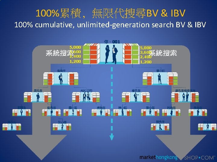 100%累積, 無限代搜尋BV & IBV 100% cumulative, unlimited-generation search BV & IBV 5, 000 3,