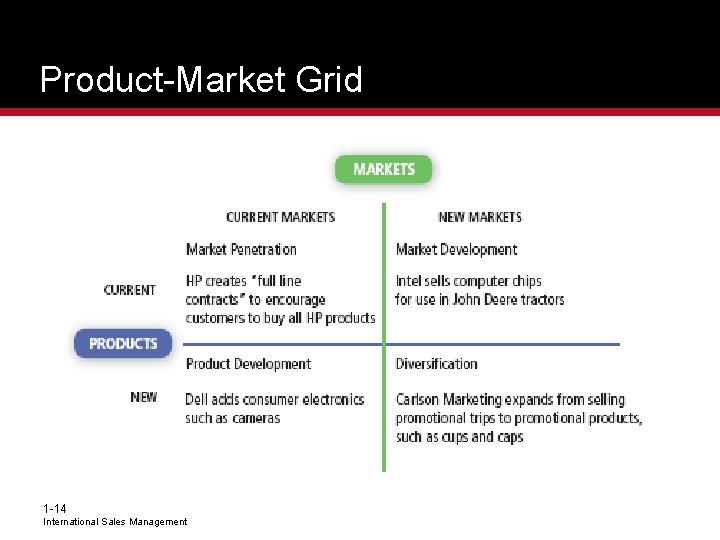 Product-Market Grid 1 -14 International Sales Management 