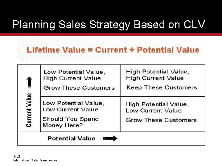 Planning Sales Strategy Based on CLV 1 -21 International Sales Management 