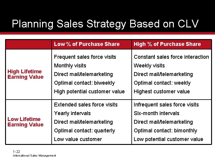 Planning Sales Strategy Based on CLV High Lifetime Earning Value Low % of Purchase