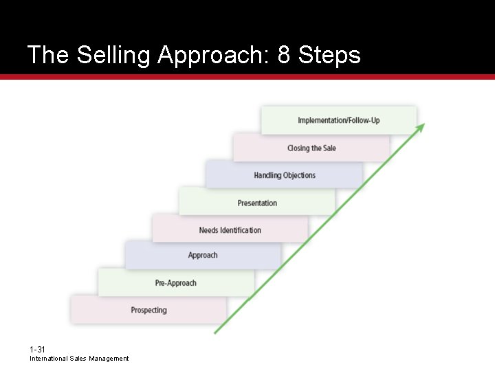 The Selling Approach: 8 Steps 1 -31 International Sales Management 