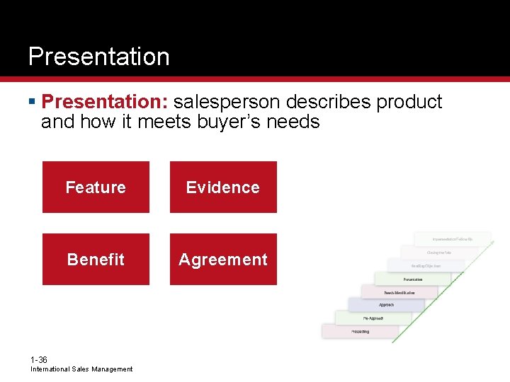 Presentation § Presentation: salesperson describes product and how it meets buyer’s needs Feature Evidence