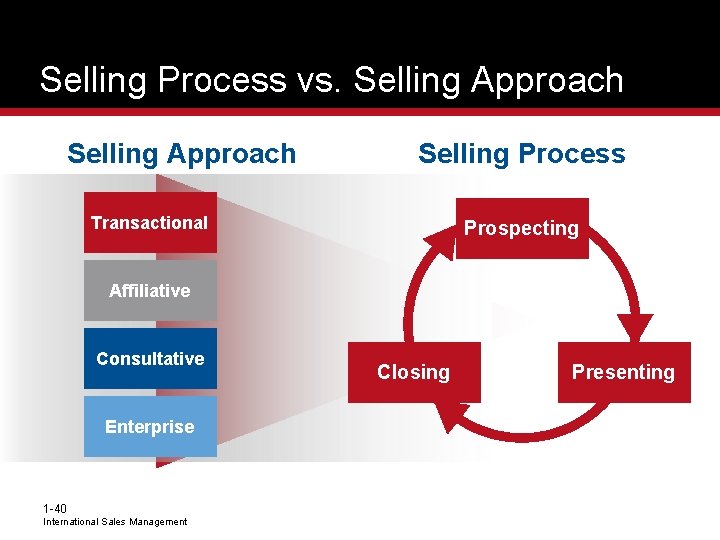 Selling Process vs. Selling Approach Selling Process Transactional Prospecting Affiliative Consultative Enterprise 1 -40