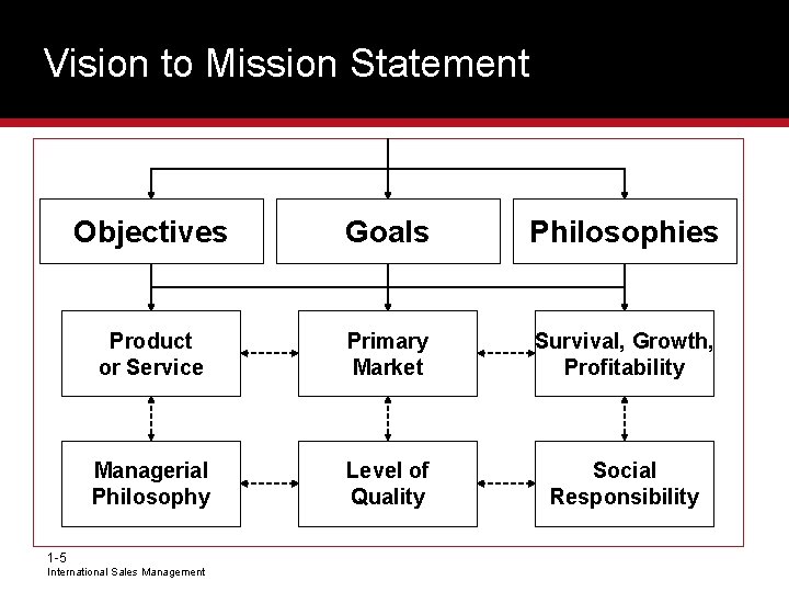 Vision to Mission Statement Objectives Goals Philosophies Product or Service Primary Market Survival, Growth,