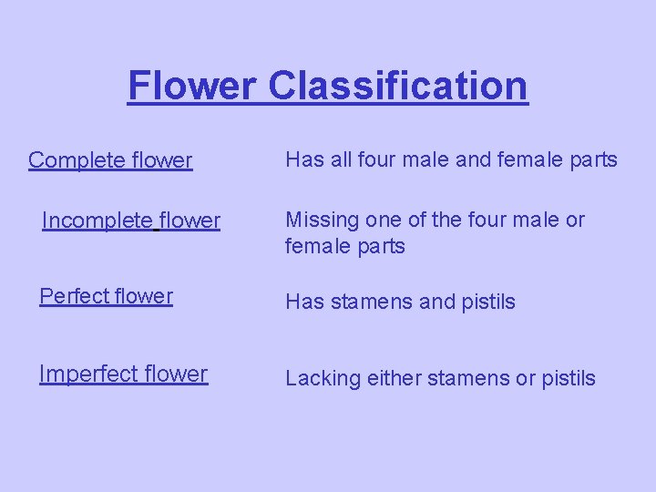 Flower Classification Complete flower Has all four male and female parts Incomplete flower Missing