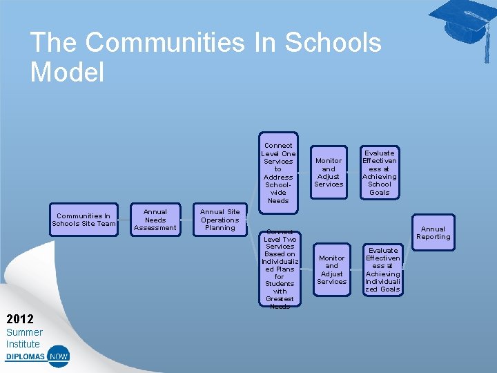 The Communities In Schools Model Connect Level One Services to Address Schoolwide Needs Communities