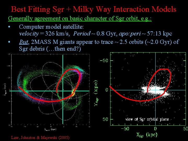 Best Fitting Sgr + Milky Way Interaction Models Generally agreement on basic character of