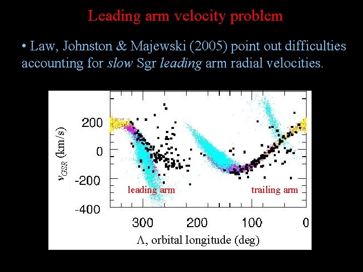 Leading arm velocity problem v. GSR (km/s) • Law, Johnston & Majewski (2005) point
