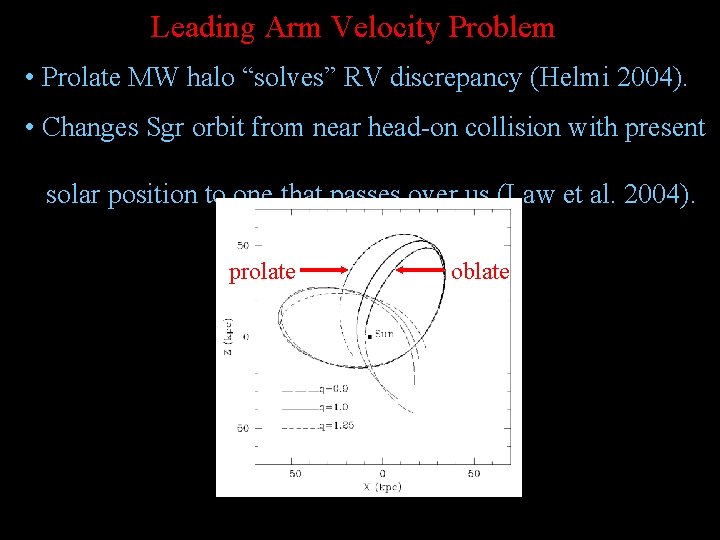 Leading Arm Velocity Problem • Prolate MW halo “solves” RV discrepancy (Helmi 2004). •