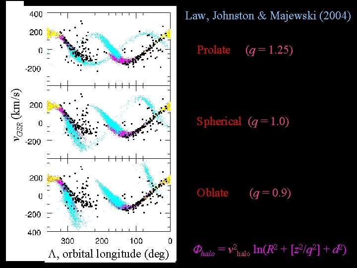 Law, Johnston & Majewski (2004) v. GSR (km/s) Prolate (q = 1. 25) Spherical