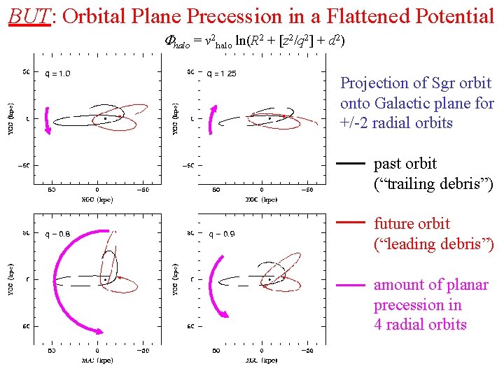 BUT: Orbital Plane Precession in a Flattened Potential Fhalo = v 2 halo ln(R