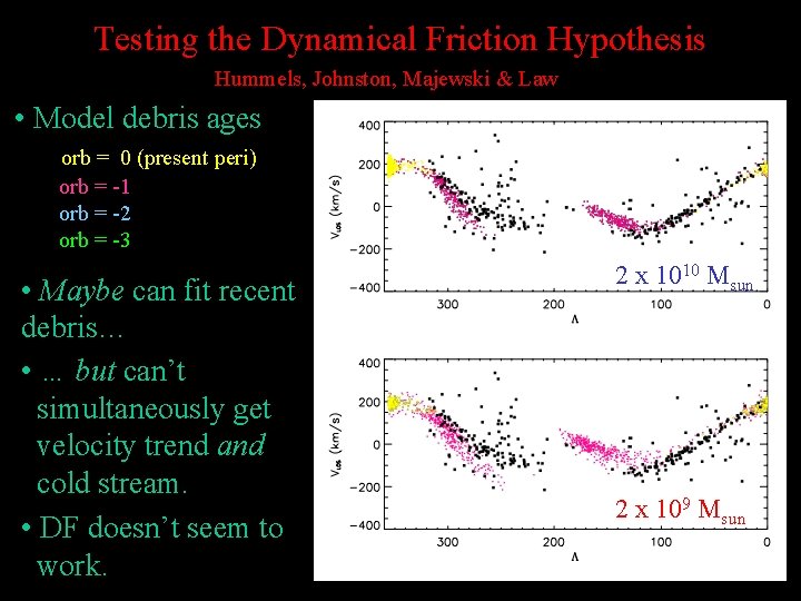 Testing the Dynamical Friction Hypothesis Hummels, Johnston, Majewski & Law • Model debris ages