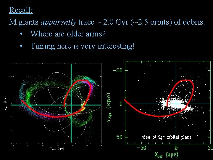 Recall: M giants apparently trace ~ 2. 0 Gyr (~2. 5 orbits) of debris.