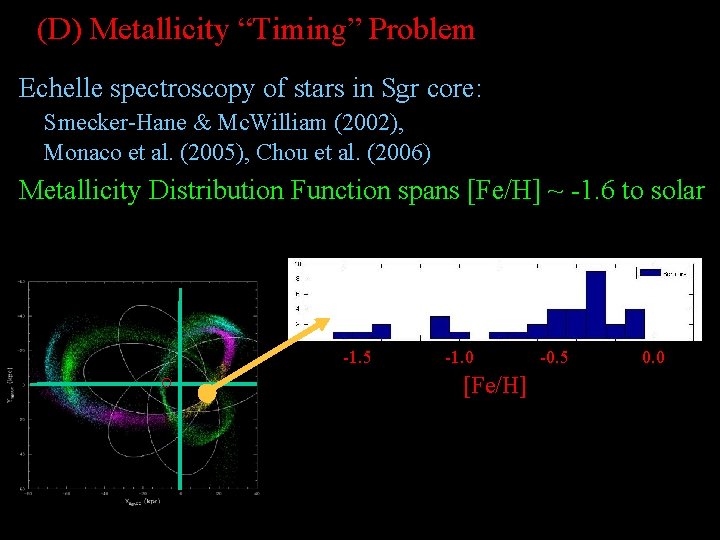 (D) Metallicity “Timing” Problem Echelle spectroscopy of stars in Sgr core: Smecker-Hane & Mc.