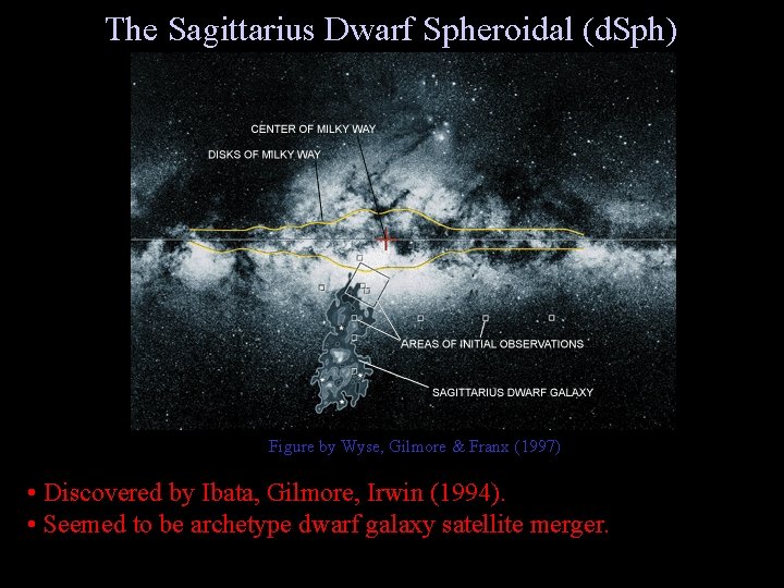 The Sagittarius Dwarf Spheroidal (d. Sph) Figure by Wyse, Gilmore & Franx (1997) •