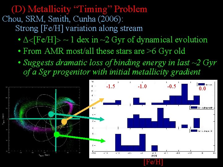 (D) Metallicity “Timing” Problem Chou, SRM, Smith, Cunha (2006): Strong [Fe/H] variation along stream