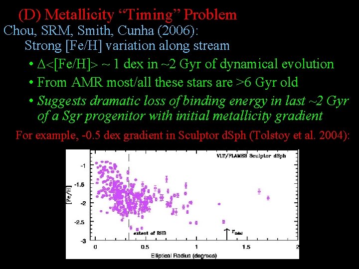 (D) Metallicity “Timing” Problem Chou, SRM, Smith, Cunha (2006): Strong [Fe/H] variation along stream