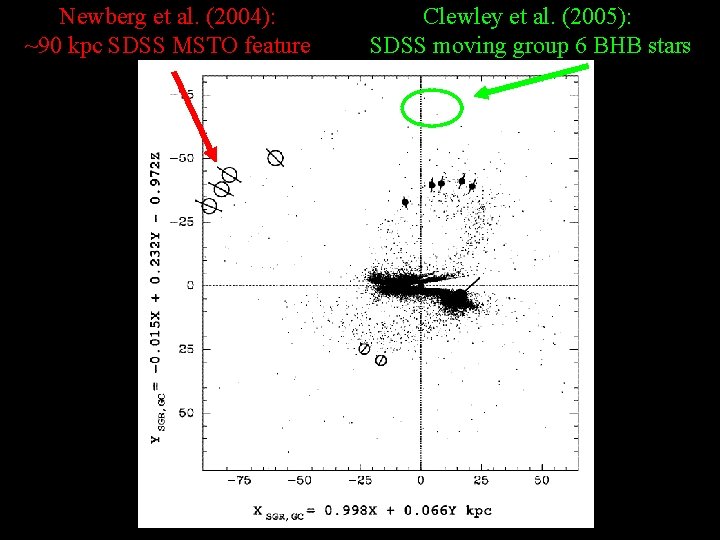 Newberg et al. (2004): ~90 kpc SDSS MSTO feature Clewley et al. (2005): SDSS