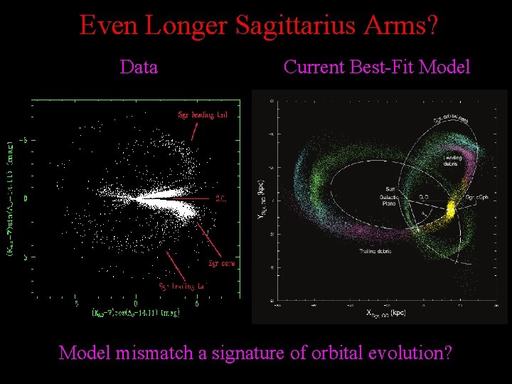 Even Longer Sagittarius Arms? Data Current Best-Fit Model mismatch a signature of orbital evolution?