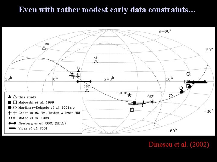 Even with rather modest early data constraints… Dinescu et al. (2002) 