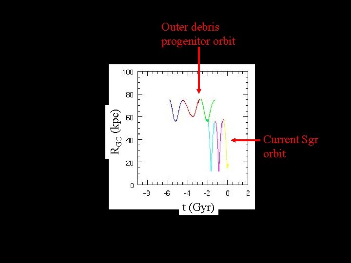 RGC (kpc) Outer debris progenitor orbit Current Sgr orbit t (Gyr) 