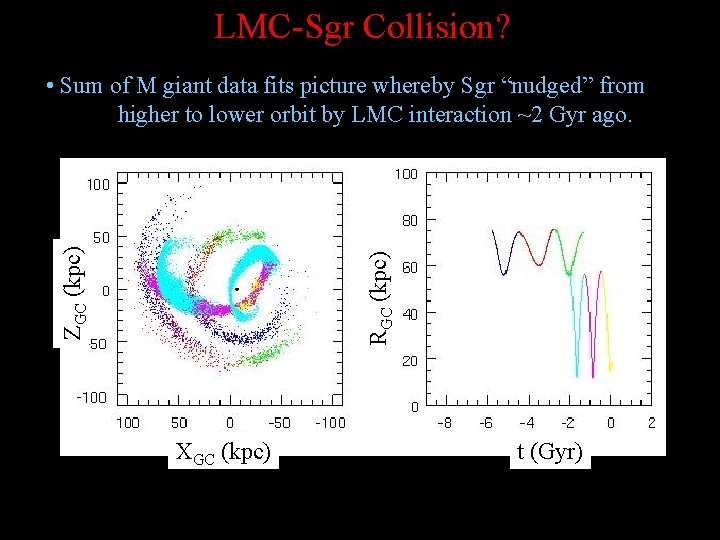 LMC-Sgr Collision? RGC (kpc) ZGC (kpc) • Sum of M giant data fits picture
