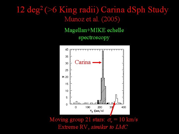 12 deg 2 (>6 King radii) Carina d. Sph Study Munoz et al. (2005)