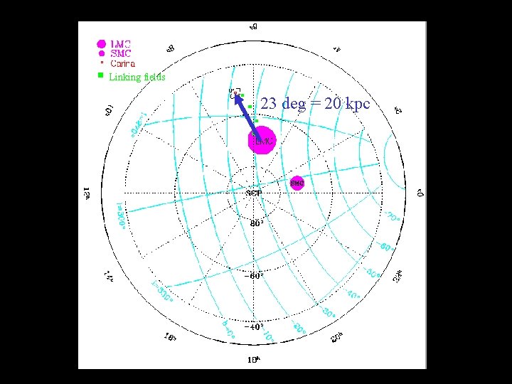 Linking fields 23 deg = 20 kpc 