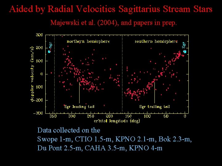 Aided by Radial Velocities Sagittarius Stream Stars Majewski et al. (2004), and papers in