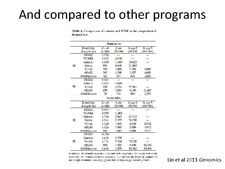 And compared to other programs Lin et al 2011 Genomics 