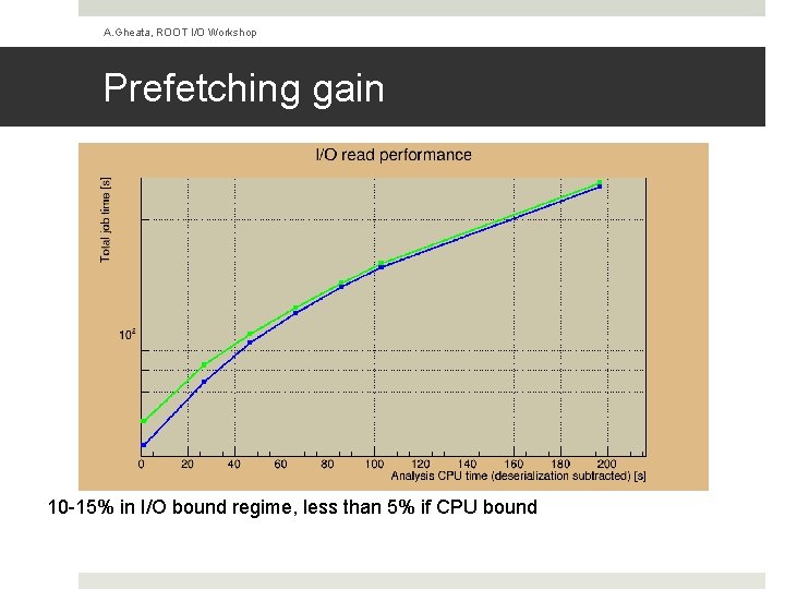 A. Gheata, ROOT I/O Workshop Prefetching gain 10 -15% in I/O bound regime, less A. Gheata, ROOT I/O Workshop Prefetching gain 10 -15% in I/O bound regime, less
