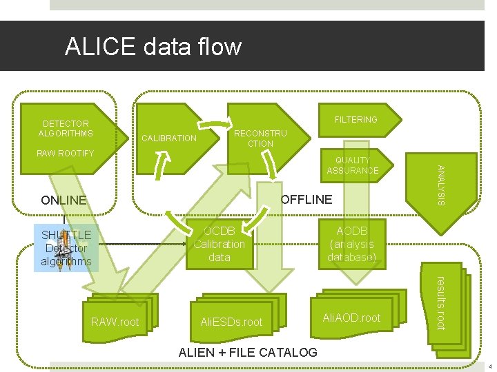 ALICE data flow DETECTOR ALGORITHMS FILTERING CALIBRATION RECONSTRU CTION RAW ROOTIFY OFFLINE ONLINE SHUTTLE ALICE data flow DETECTOR ALGORITHMS FILTERING CALIBRATION RECONSTRU CTION RAW ROOTIFY OFFLINE ONLINE SHUTTLE